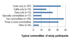 Typical Commodities of Study Participants
