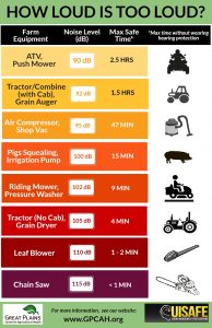 Poster showing common farm equipment and tools with average noise level in decibels and maximum time it is safe to be near that noise level without hearing protection