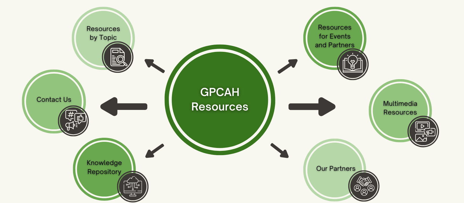 GPCAH Resources - Resources by Topic, Resources for Events and Partners, Multimedia Resources, Knowledge Repository, Contact Us